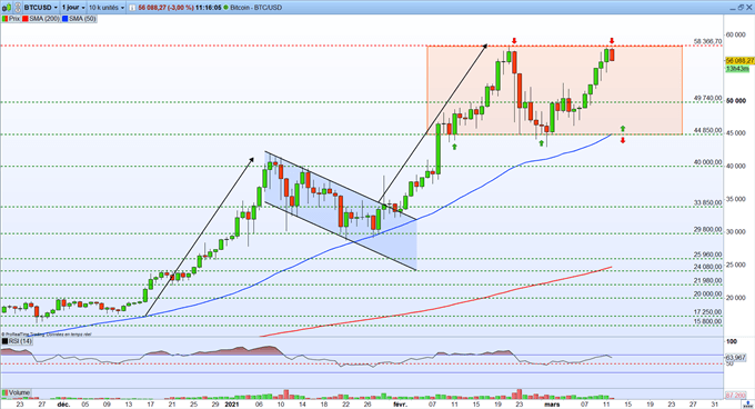 Bourse : les taux repartent en hausse – BTC/USD : le Bitcoin tutoie ses plus hauts historiques