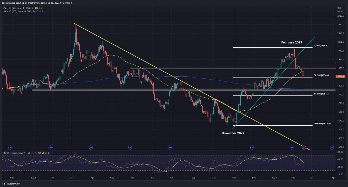 Gold Prices Charge Toward Fibonacci Support as Markets Bet on Higher