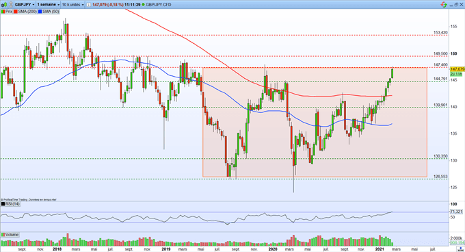 Bourse : réunion de la Fed – GBP/JPY : la livre sterling accélère face au yen