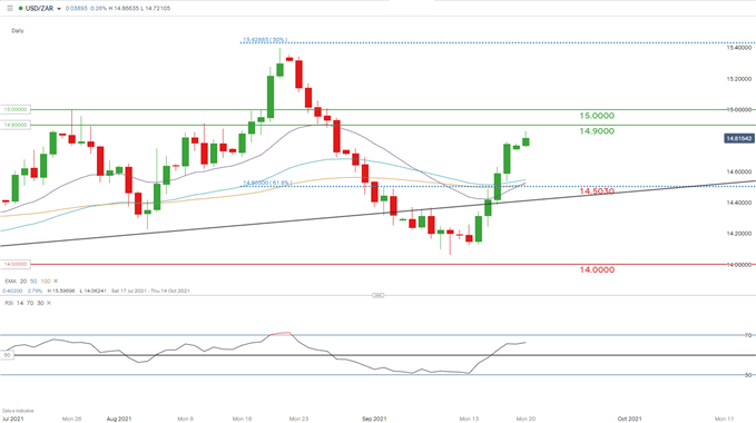 USD/ZAR daily chart