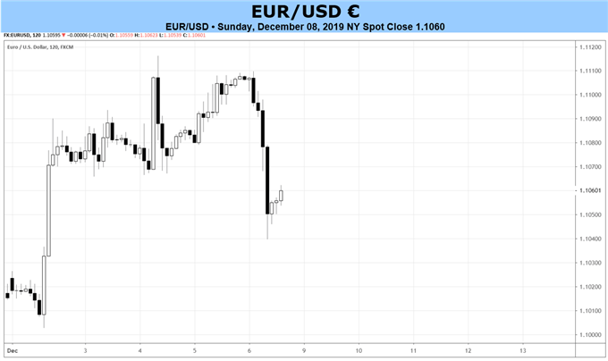 10 Year Euro To Dollar Chart