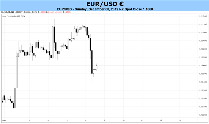 Euro To Dollar Chart 10 Year