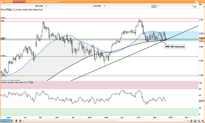 Analyse Indices : Dow Jones, EuroStoxx50, FTSE 100, Nikkei 225