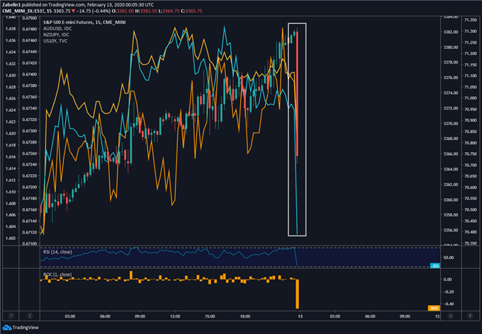 Chart showing S&P 500 futures