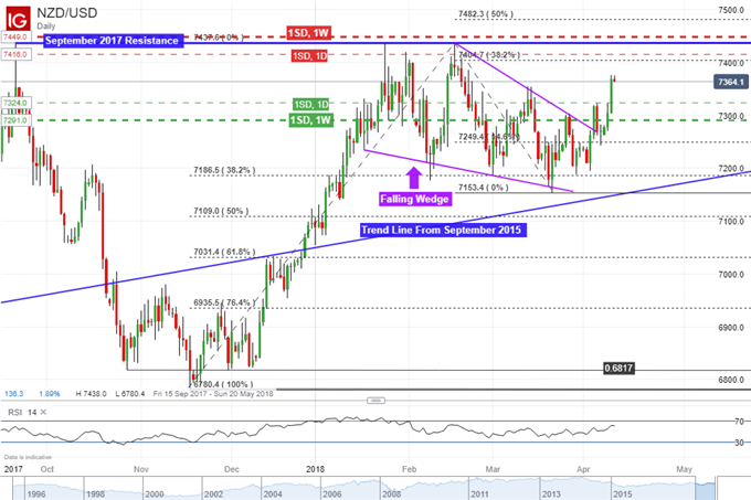 Can Volatility Push NZD/USD Above Key Resistance as US CPI Looms?
