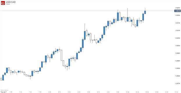 USDCAD 3 min price chart