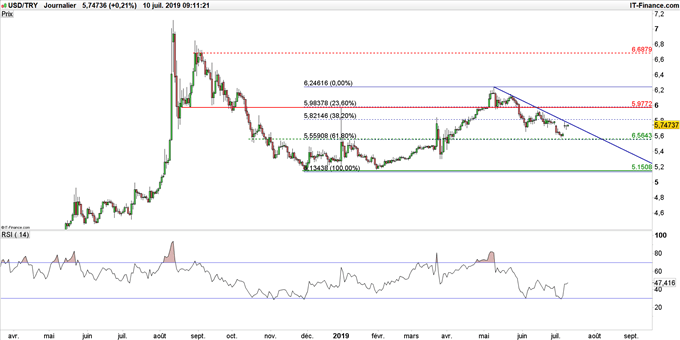 Graphique du cours USD/TRY en données journalières