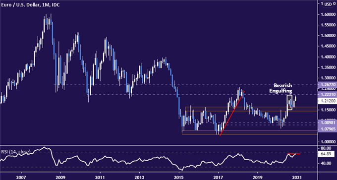 EUR USD gráfico mensual pronóstico 2021 trading EURUSD