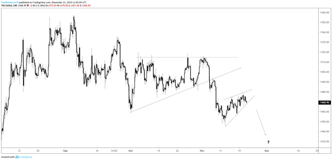 Gold Price Forecast: Bearish Now, Bullish Later On