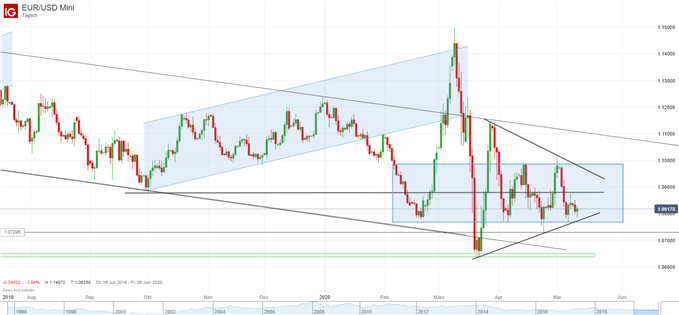 EURUSD Prognose