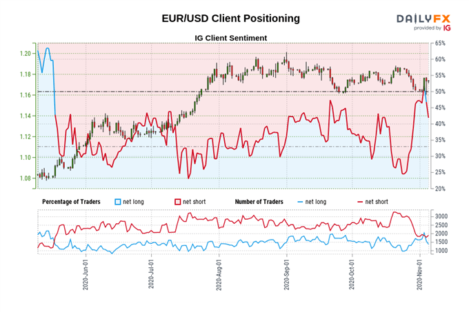 EUR/USD Rates to Rise as Biden Closes in On Presidency Ahead of FOMC  