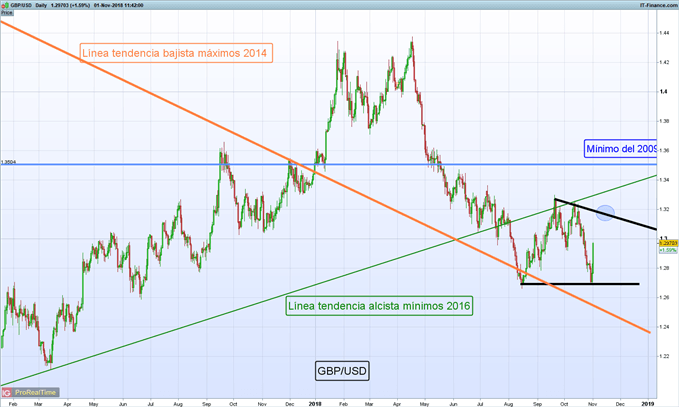 Gráfico diario GBP/USD - 01/11/2018