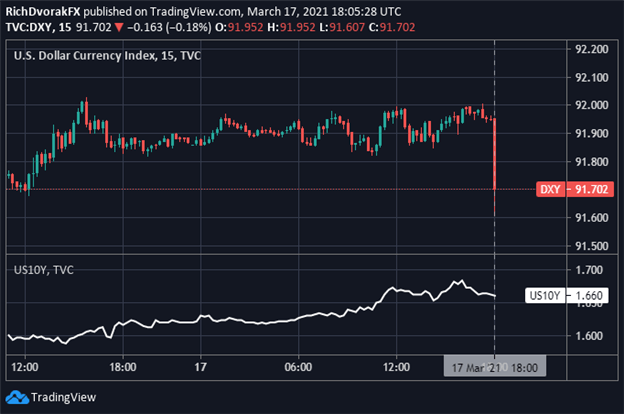 us dollar index price chart with ten year treasury yield overlaid fomc statement march 2021