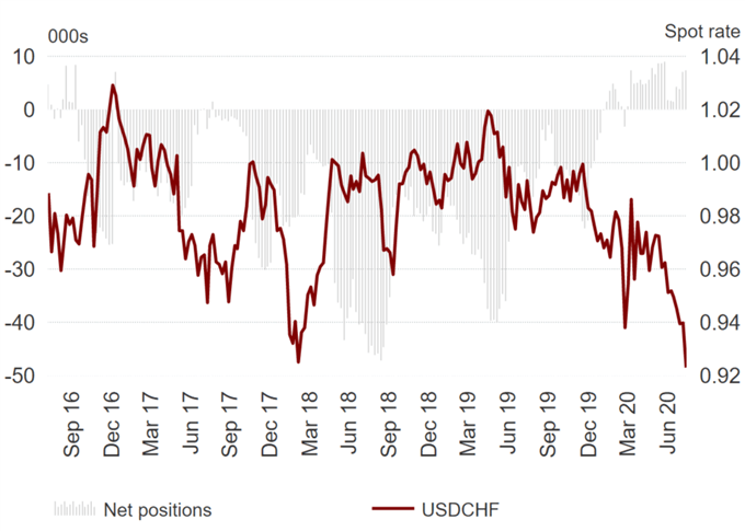 US Dollar Selling Dominates, EUR/USD Longs Extend Further - COT Report