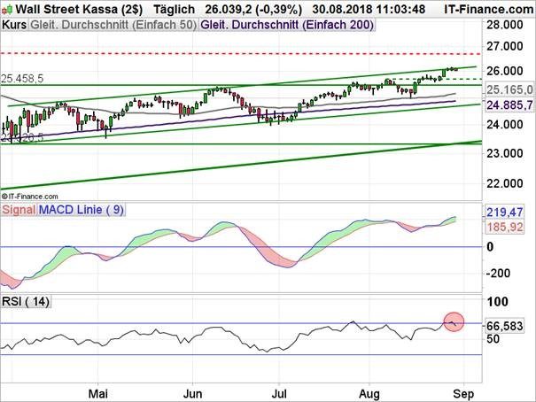 Dow Jones Chartanalyse mit gleitenden Durchschnitten und MACD