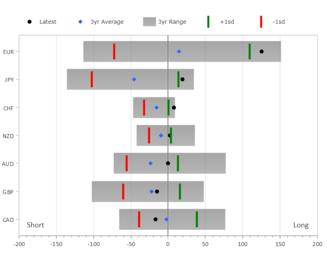 US Dollar Selling Dominates, EUR/USD Longs Extend Further - COT Report