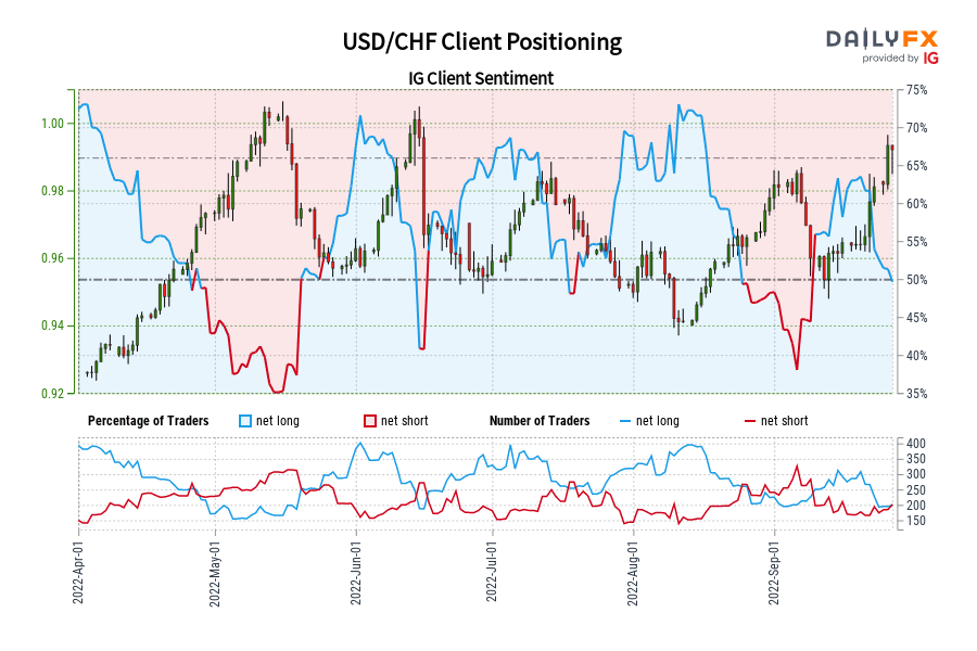 USD/CHF Client Positioning