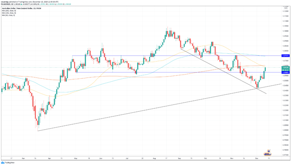 AUD/NZD: la guerra comercial entre China y Australia presiona al par
