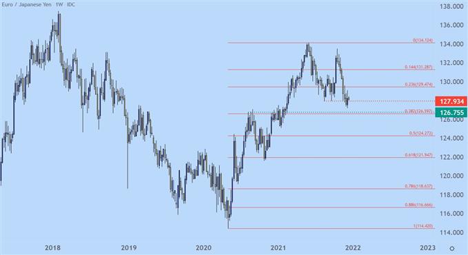 EURJPY weekly price chart