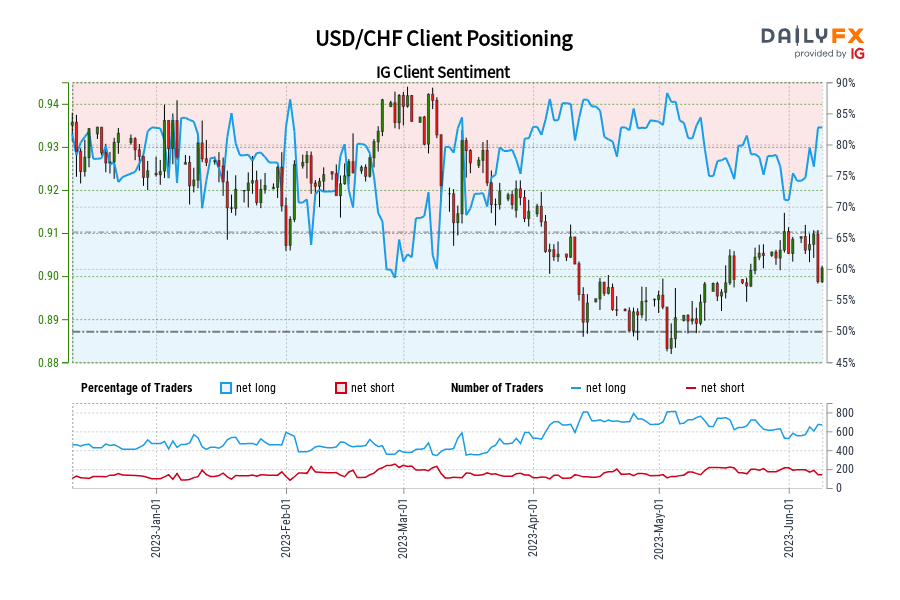 USD/CHF Client Positioning