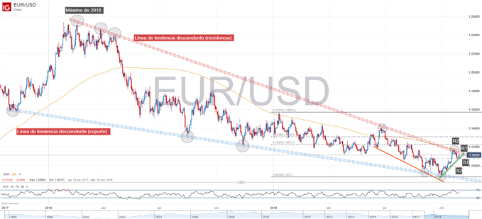Gráfico técnico EURUSD