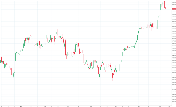 DAX 30: Anzeichen auf Erholung