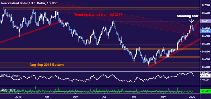 New Zealand Dollar vs US Dollar price chart - daily