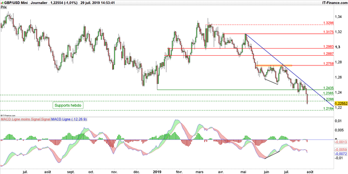 Graphique du cours GBP/USD en données journalières