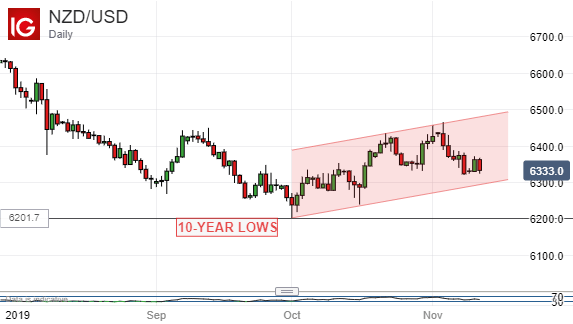 New Zealand Dollar Vs US Dollar, Daily Chart