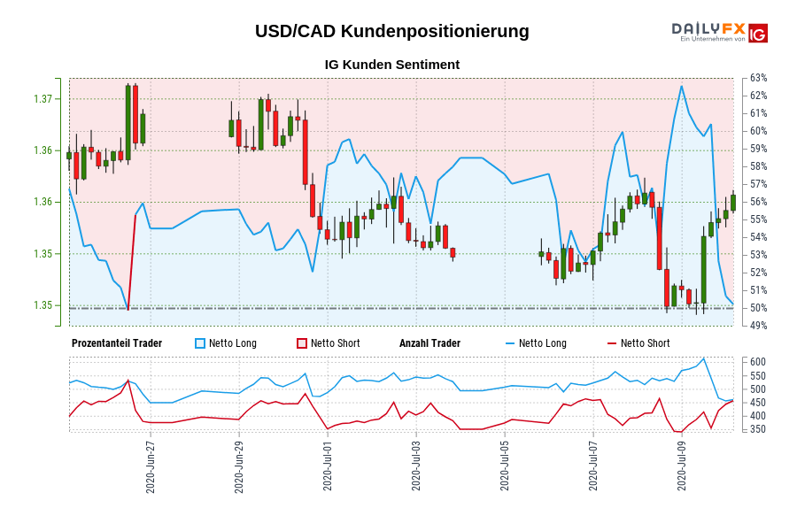 USD/CAD Kundenpositionierung