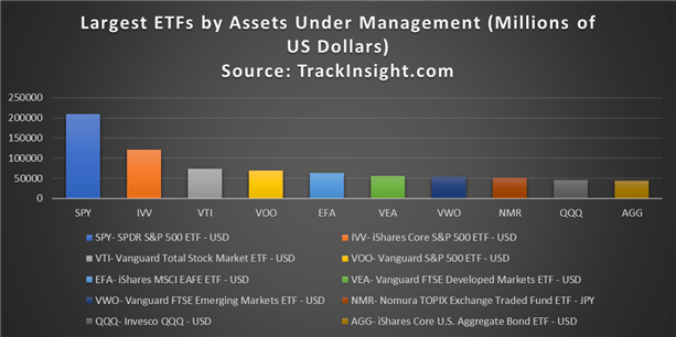 按管理资产划分的最大ETF