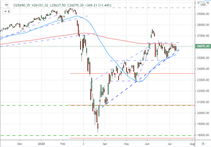 Chart of Dow Jone Industrial Industrial Index