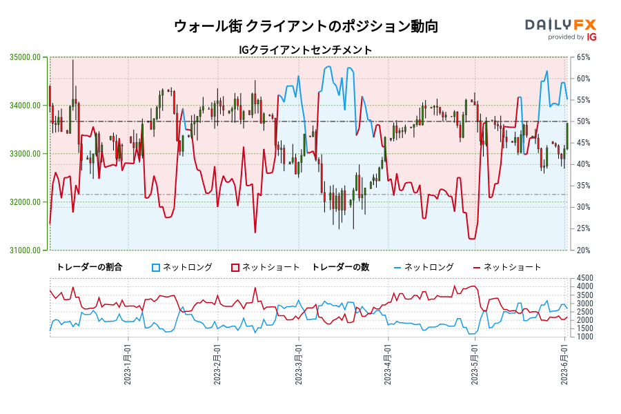 ウォール街 クライアントのポジション動向