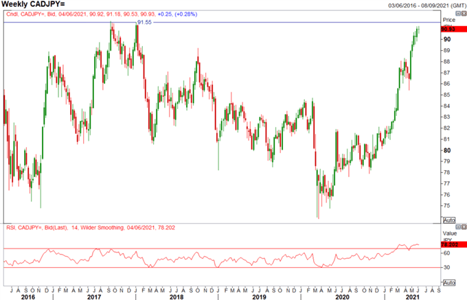 Canadian Dollar Outlook: USD/CAD Rejects Support, CAD/JPY Path Higher