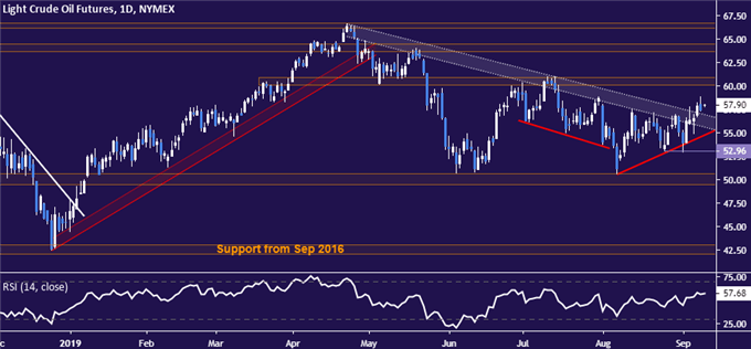 Crude oil price chart - daily