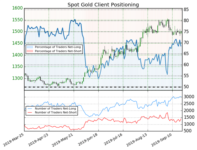 Gold Price Uptrend Support Holds after September Fed Meeting - Levels for XAU/USD
