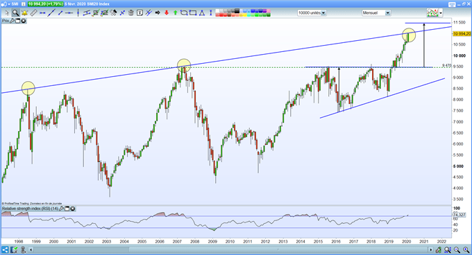 analyse technique de l'indice suisse