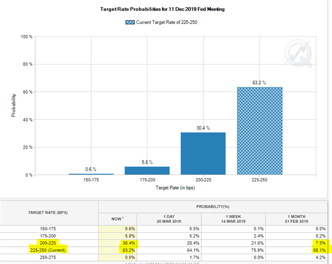 Probabilité de taux de la Fed en 2019