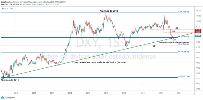 Gráfico técnico del índice DXY