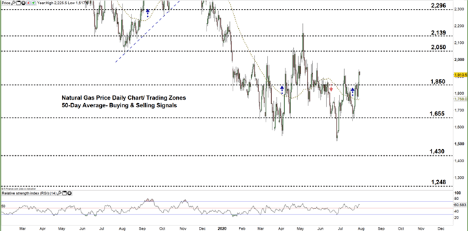 Natural gas daily price chart 30-07-20 zoomed out