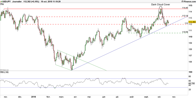 Graphique du cours USD/JPY en données journalières