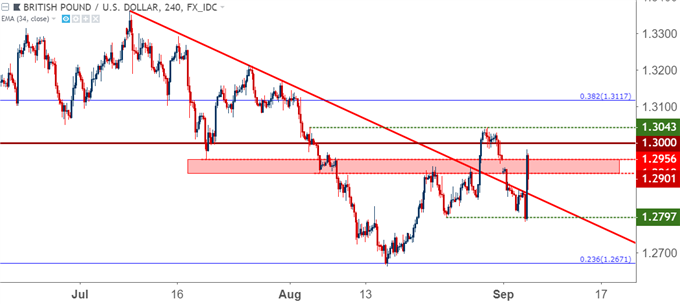 gbpusd gbp/usd four hour price chart
