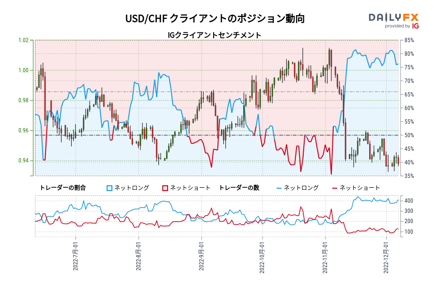 USD/CHF クライアントのポジション動向