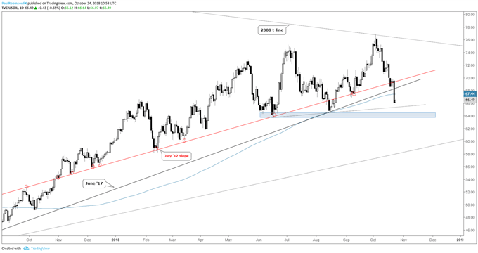 crude oil daily chart, trend support broken