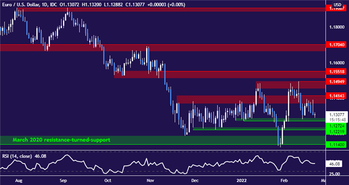 EUR/USD daily chart 