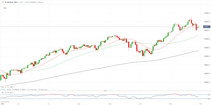 Dow, Nasdaq 100 and FTSE Open Higher, Covid Variant Fears Remain the Dominant Market Force