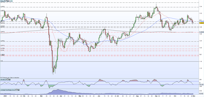 Brexit Talks Continue, FTSE Makes a Fresh 6-Month Low, GBP/USD Stable