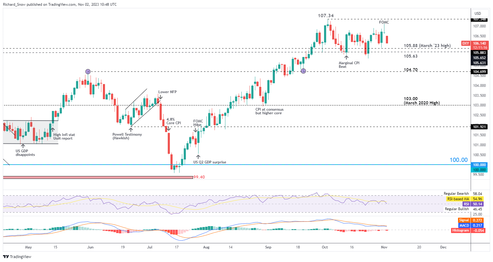 USD Price Update: DXY Drops after FOMC and a Likely Peak in Rates