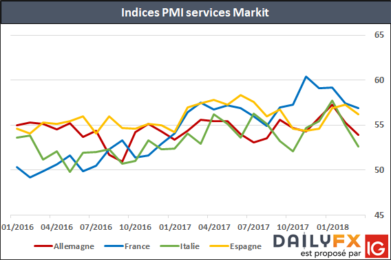 Chute de l'indice PMI services italien Markit