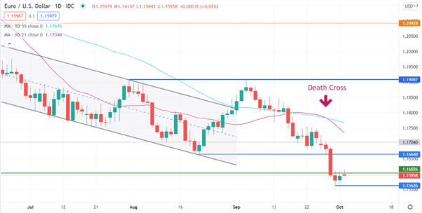 EUR/USD CHART